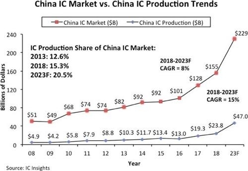 중국의 반도체 시장 규모 및 반도체 생산량 추이(사진=IC인사이츠 웹사이트)