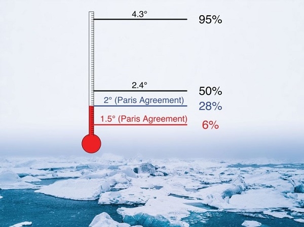 특정 지구온난화 온도 상승 수준에 도달할 시 9월 북극해빙이 완전히 유실될 확률. 이 결과는 31개 기후 모형의 고농도 온실기체 배출 시나리오 (대표농도경로 8.5)에 따른 기후 전망 결과에 새롭게 개발한 통계 기법을 적용해 산출되었다. /사진=기초과학연구원, Elke Zeller and Roman Olson 제공.