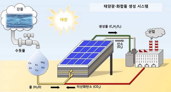 태양광과 연계한 전기화학적 이산화탄소 전환 시스템 계략도. (그래픽=한국과학기술연구원 제공)