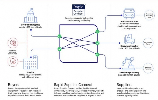 IBM의 Rapid Supplier Connect
