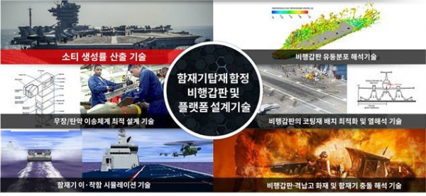 한국형 경항공모함 구축에 필요한 6개 분야 기술 구상도. (사진=한국기계연구원)