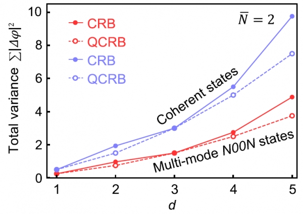 고전적인 방법 (Coherent state) 과 다중 모드 N00N 상태의 측정 불확실도 비교. (한국과학기술연구원)