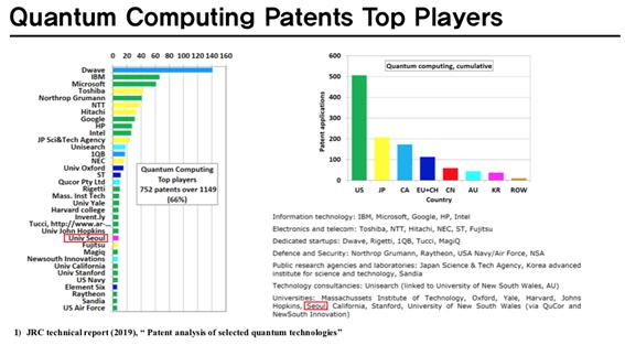 세계 Top 양자컴퓨팅 특허 보유 기관. (JRC보고서, 서울시립대 제공)
