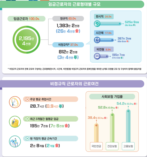 비정규직·정규직 임금 차이 167만 원 '역대 최대' 비정규직·정규직 임금 차이 167만 원 '역대 최대'