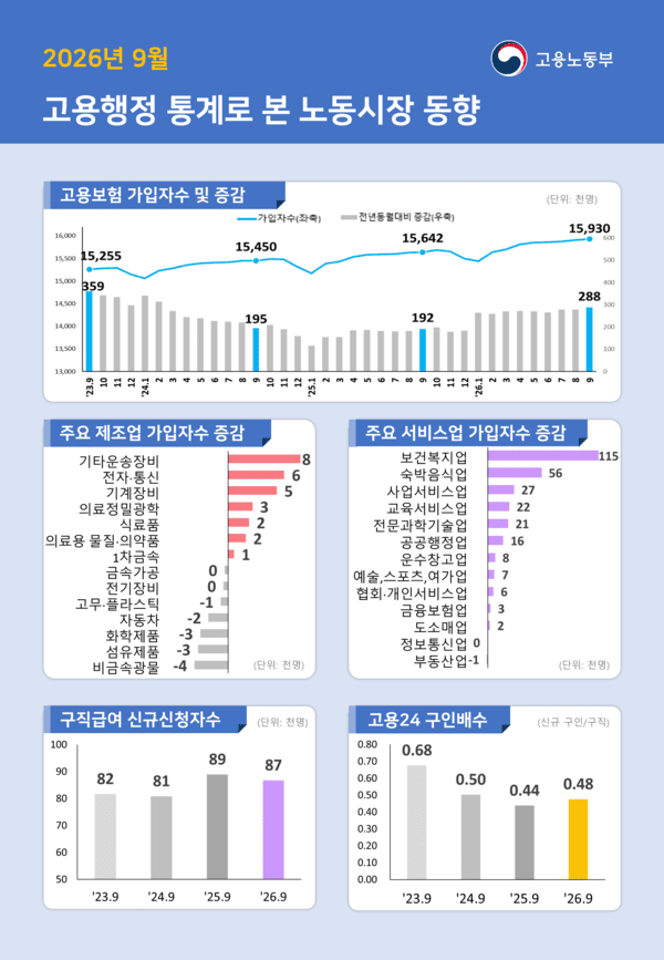 9월 고용보험 가입자 28만8000명↑ - 뉴스 썸네일 이미지